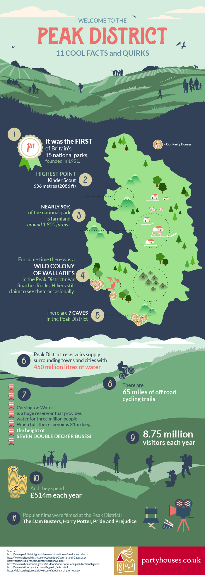 Welcome To The Peak District Infographic